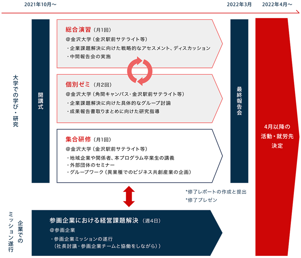 共創型企業 人材展開プログラム 金沢大学 はたらきまなび Regional