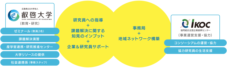 運営体制図